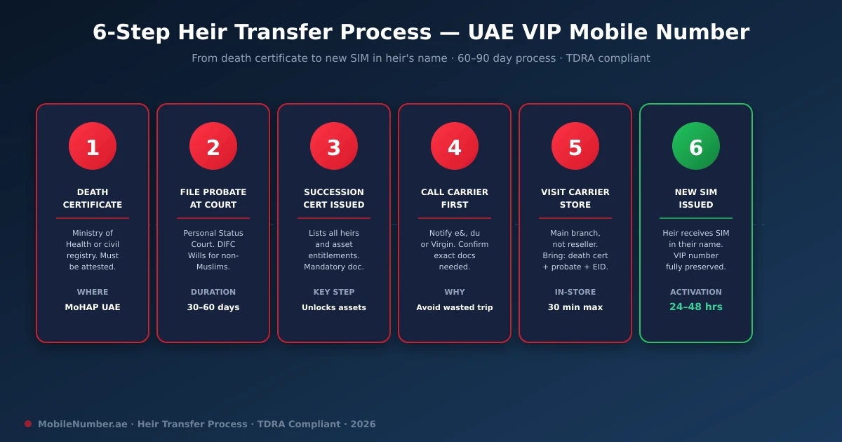 Six steps for heirs to transfer a UAE mobile number after the owner's death