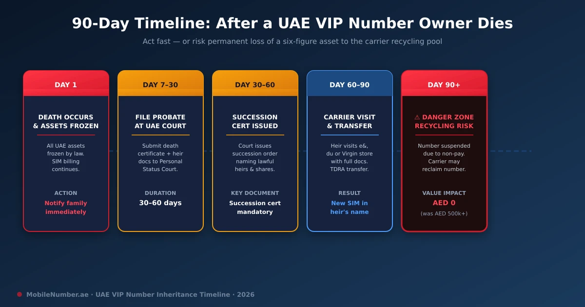 Timeline showing what happens to a UAE VIP mobile number after the owner dies