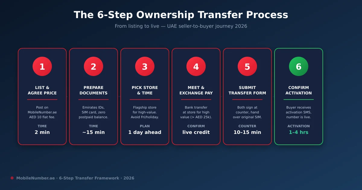 6-step process to transfer mobile number ownership in UAE — from listing on marketplace to completed ownership change at carrier store