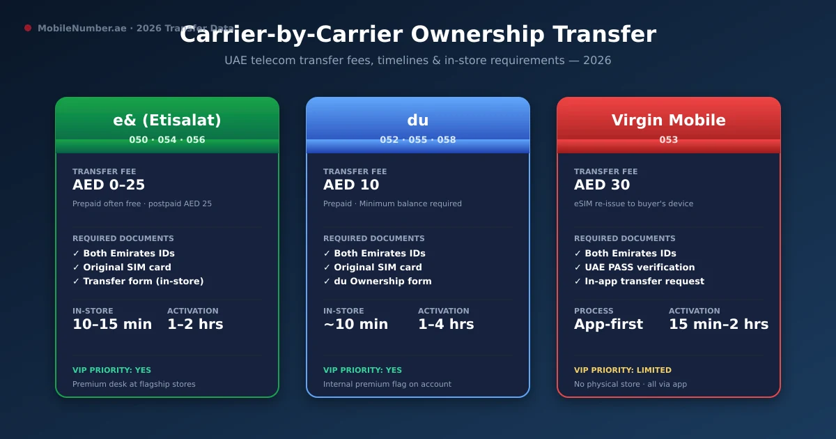 UAE carrier mobile number ownership transfer comparison 2026 — e& Etisalat, du, and Virgin Mobile fees, processing times, and document requirements