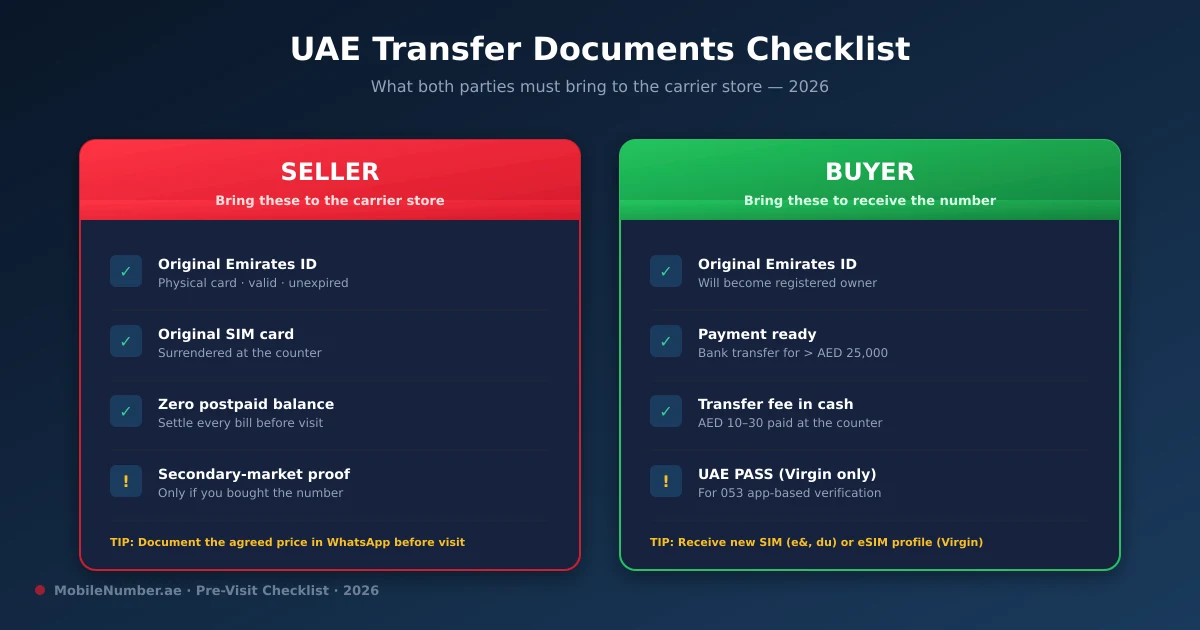 UAE mobile number ownership transfer document checklist for seller and buyer — Emirates ID, SIM card, payment proof, authorization form