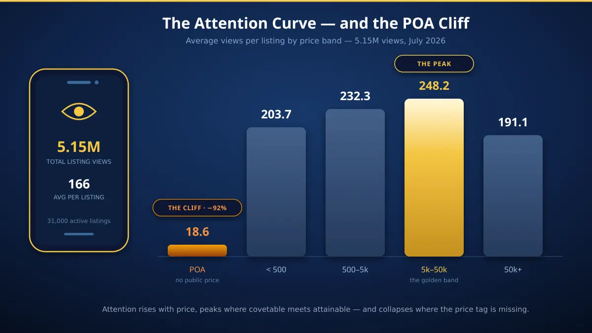 Attention curve of UAE mobile number listings by price band on an illustrated smartphone chart — views peak at 248 in the 5k to 50k band while POA listings collapse to 18.6 views