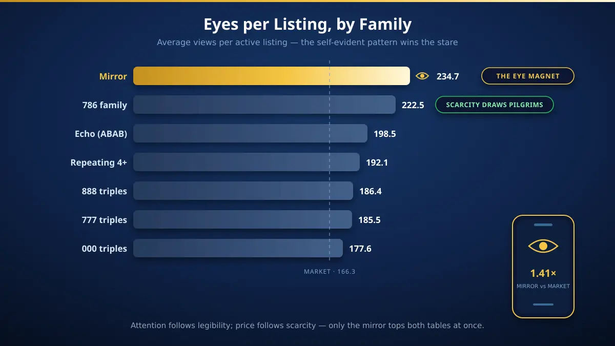 Attention density by pattern family in UAE mobile numbers shown beside an illustrated smartphone — mirrors lead at 234.7 views per listing, ahead of 786, Echo and the lucky triples
