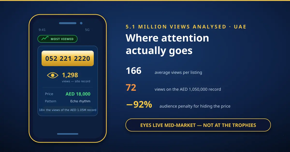 The most viewed mobile numbers in the UAE — an illustrated smartphone showing listing 052 221 2220 with a 1,298 view counter and trending badge