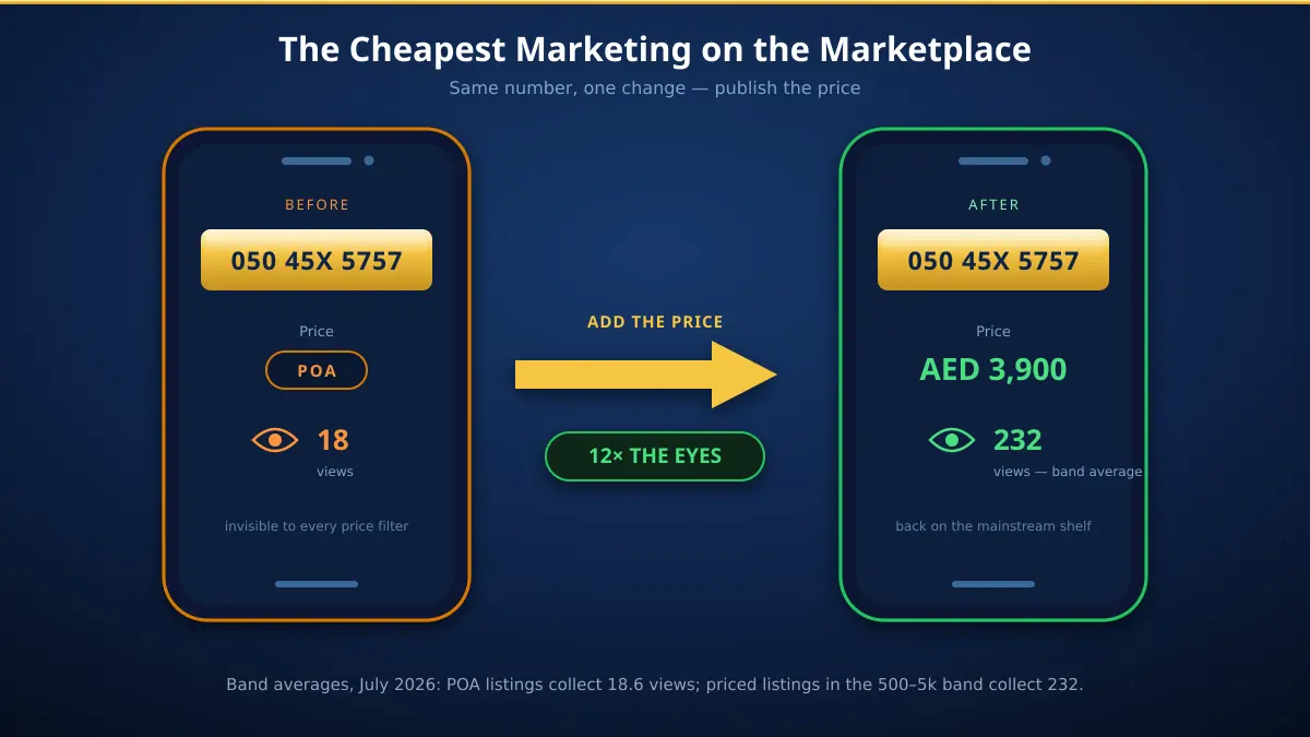 Before and after on two illustrated smartphones — a POA listing stuck at 18 views versus the same listing with a published price collecting 232 views