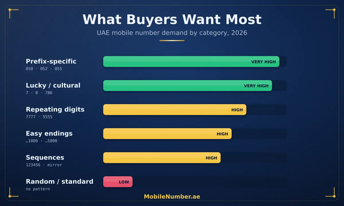 UAE mobile number demand by category 2026 — prefixes, lucky numbers and patterns ranked by buyer demand