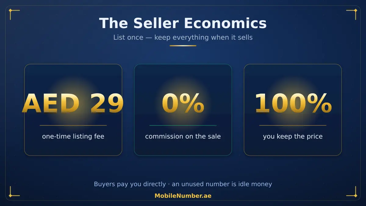 Listing economics: AED 29 one-time fee, 0% commission, keep 100% of the sale on MobileNumber.ae
