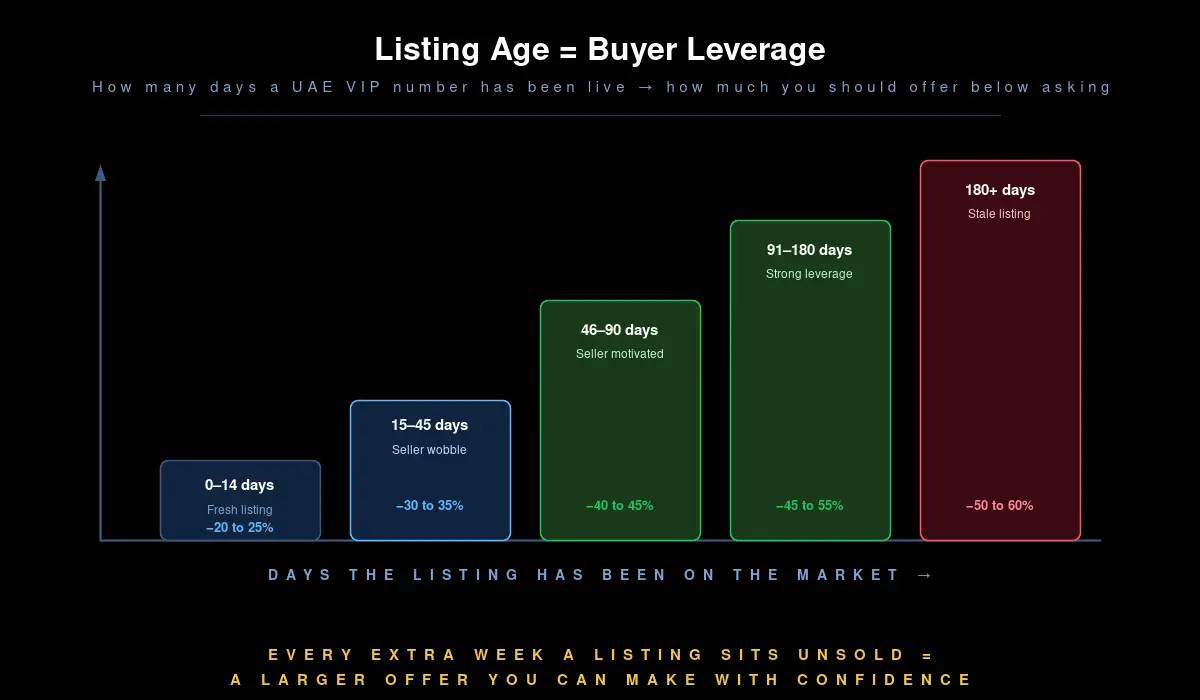 UAE VIP mobile number listing age vs buyer leverage chart — how many days on market translate to how much to offer below asking