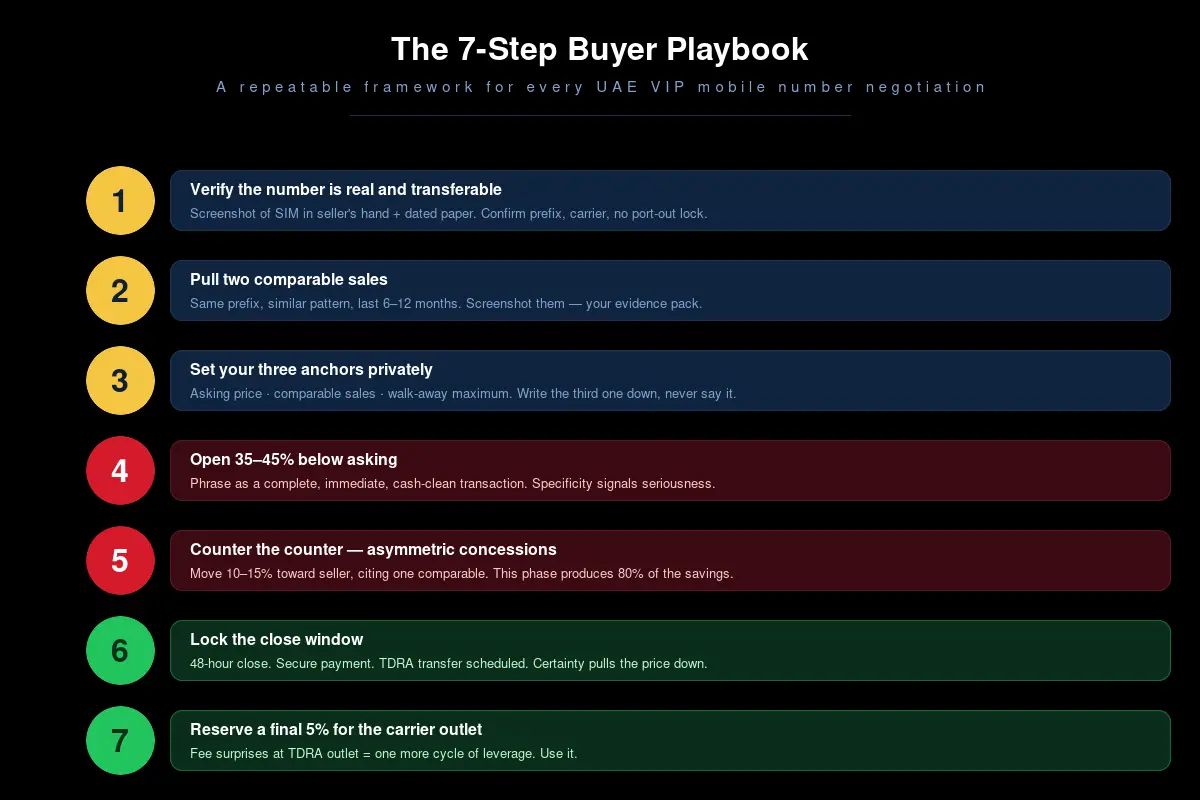 The 7-step buyer playbook for negotiating a UAE VIP mobile number — verify, evidence, anchors, open, counter, lock, close
