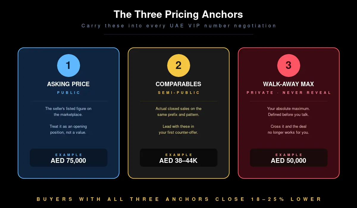 Three pricing anchors for negotiating UAE VIP mobile number — asking price, comparables, walk-away maximum