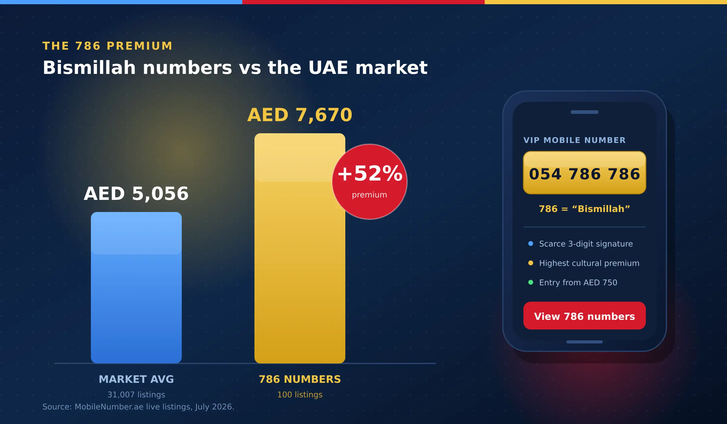 Bar chart on an illustrated smartphone showing 786 numbers averaging AED 7,670 versus the UAE market average of AED 5,056 — a 52 percent premium — in navy, gold, red and blue brand colours