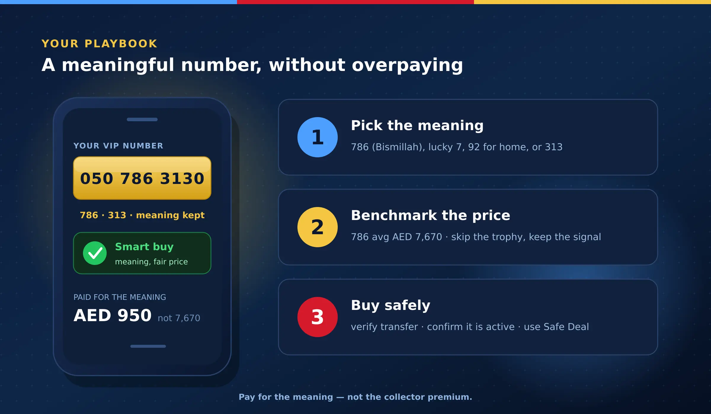 An illustrated smartphone showing a three-step path to choosing a meaningful Pakistani lucky number in the UAE — pick the meaning, benchmark the price, buy safely — with a 786 number plate and brand-coloured step markers