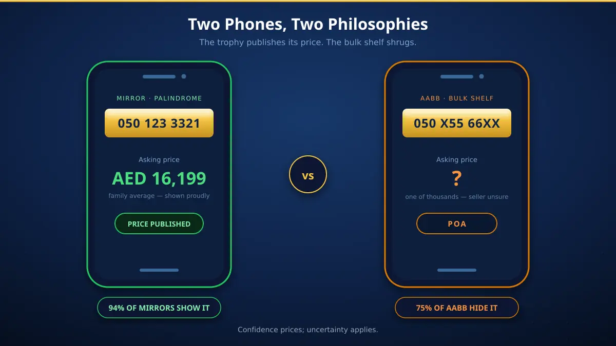 Confidence pricing in UAE mobile numbers — one illustrated phone shows a mirror number with its price published at 94 percent transparency, another shows an AABB listing with POA and 75 percent hidden