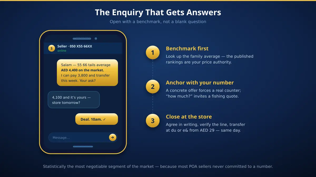 The POA enquiry flow on an illustrated smartphone chat — benchmark the family average, send an anchored offer, receive a realistic quote, complete the transfer