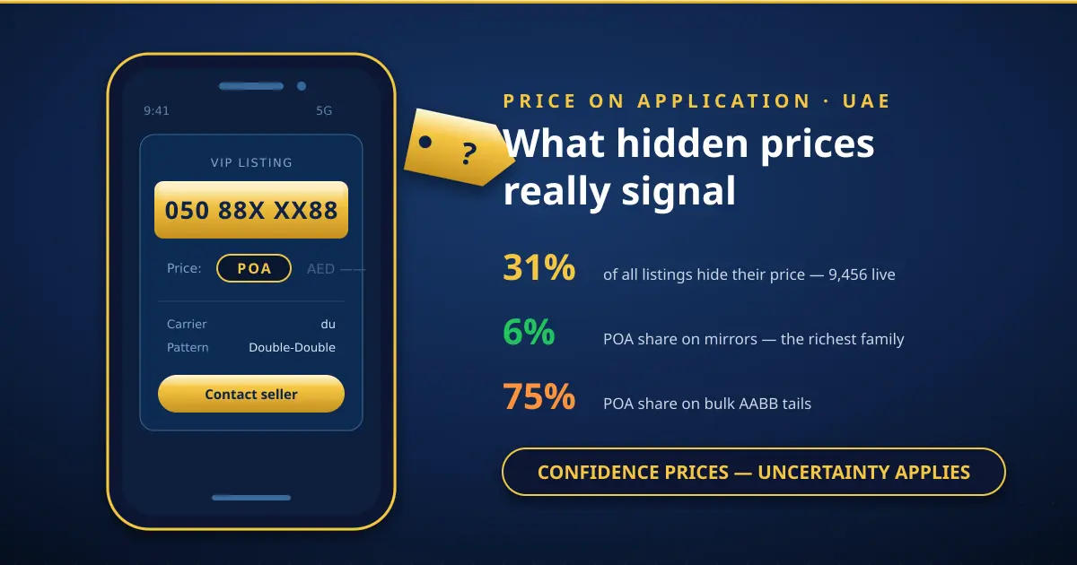POA mobile numbers UAE — an illustrated smartphone showing a VIP listing with a gold POA chip instead of a price, beside a price tag with a question mark