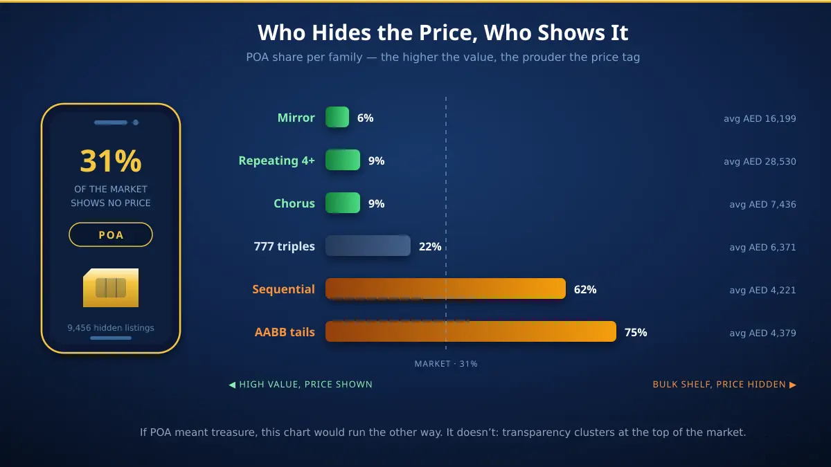 POA share by pattern family in UAE mobile numbers — mirrors hide only 6 percent of prices at the highest average value while AABB tails hide 75 percent at low value