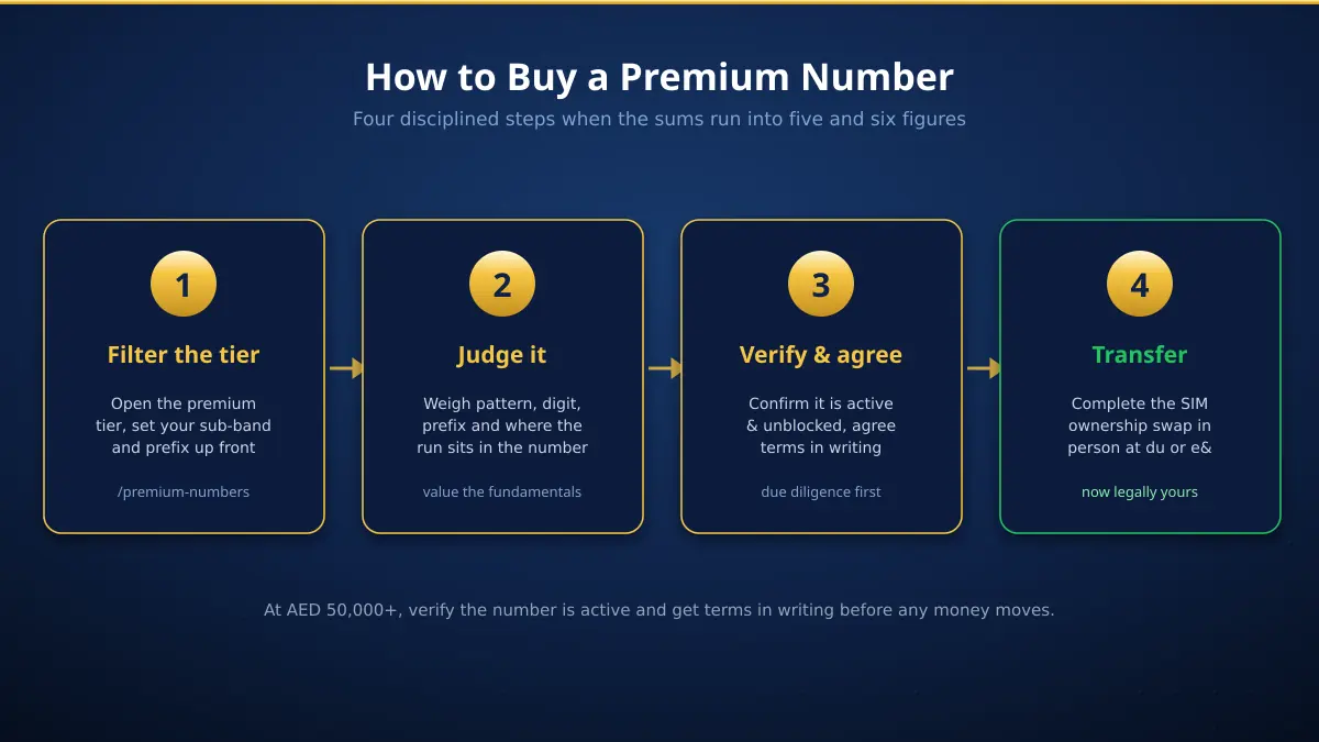 Four steps to buy a premium mobile number in the UAE — filter the premium tier, judge fundamentals, verify and agree, transfer at the carrier