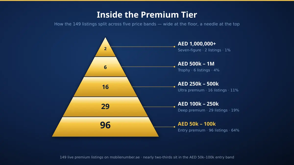 Pyramid of the UAE premium mobile number tier — 96 entry listings at the base, 29 deep, 16 ultra, 6 trophy and 2 seven-figure at the apex