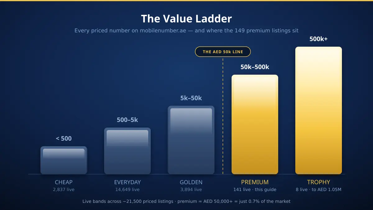 The UAE mobile number value ladder — cheap, everyday, golden, premium and trophy tiers with live listing counts, premium highlighted
