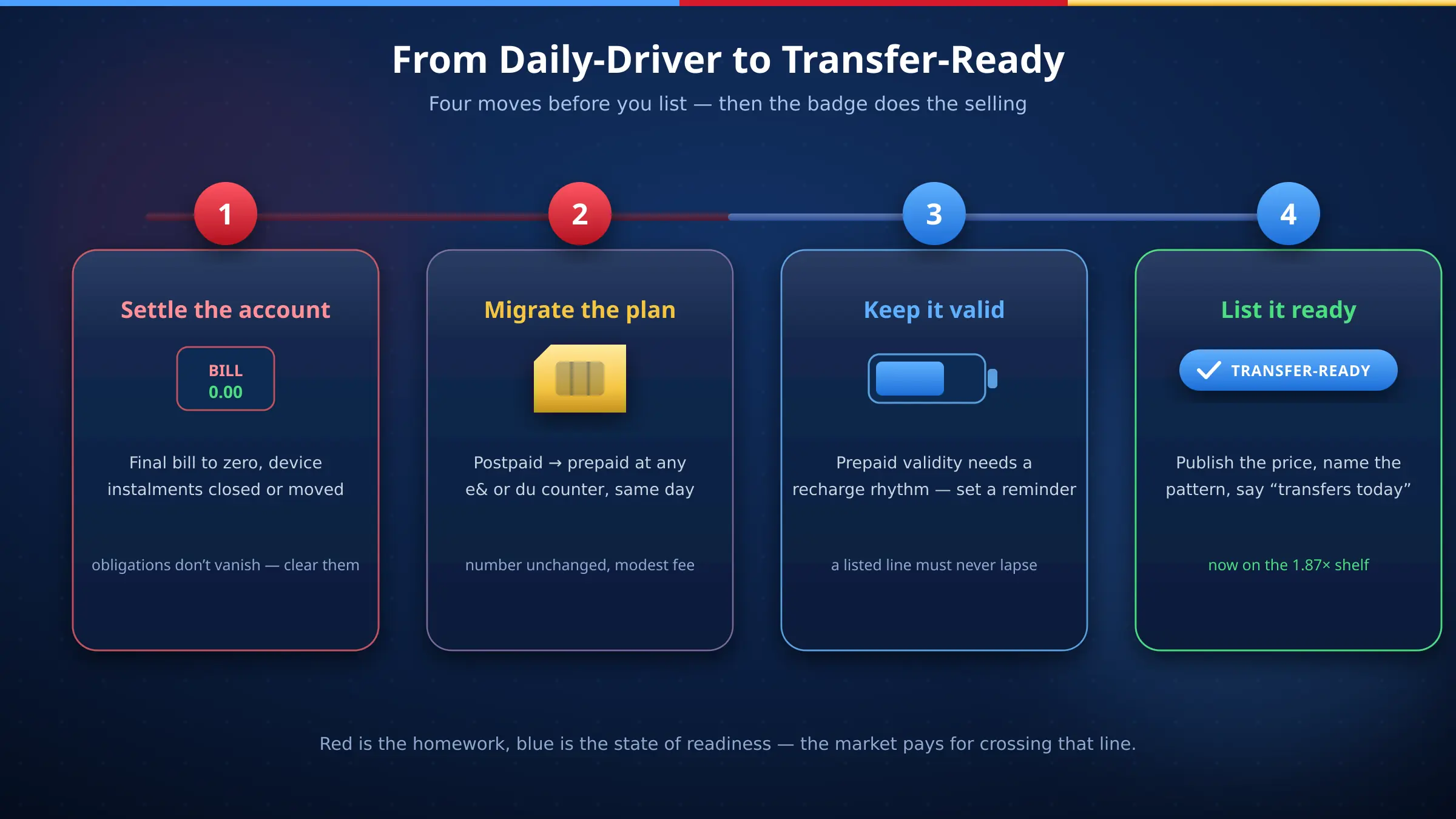 Converting a UAE number to prepaid before listing — settle the account, migrate at the carrier, keep validity, list transfer-ready, shown on illustrated smartphones with red and blue brand accents