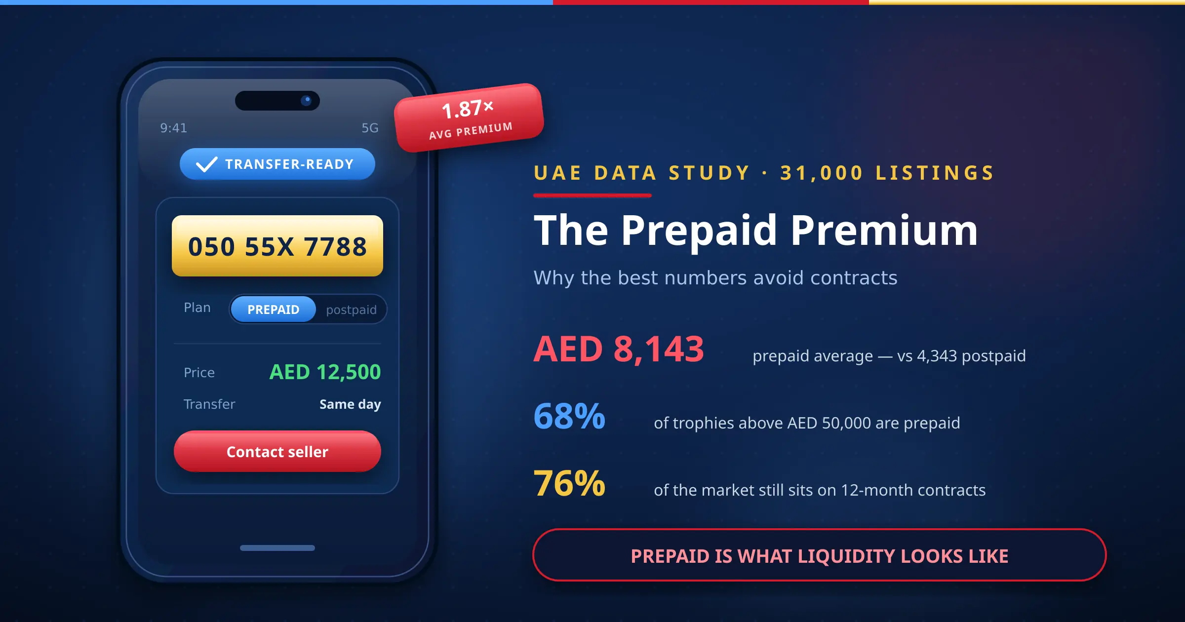 The prepaid premium in UAE mobile numbers — an illustrated smartphone listing with a transfer-ready badge beside the 1.87 times average premium