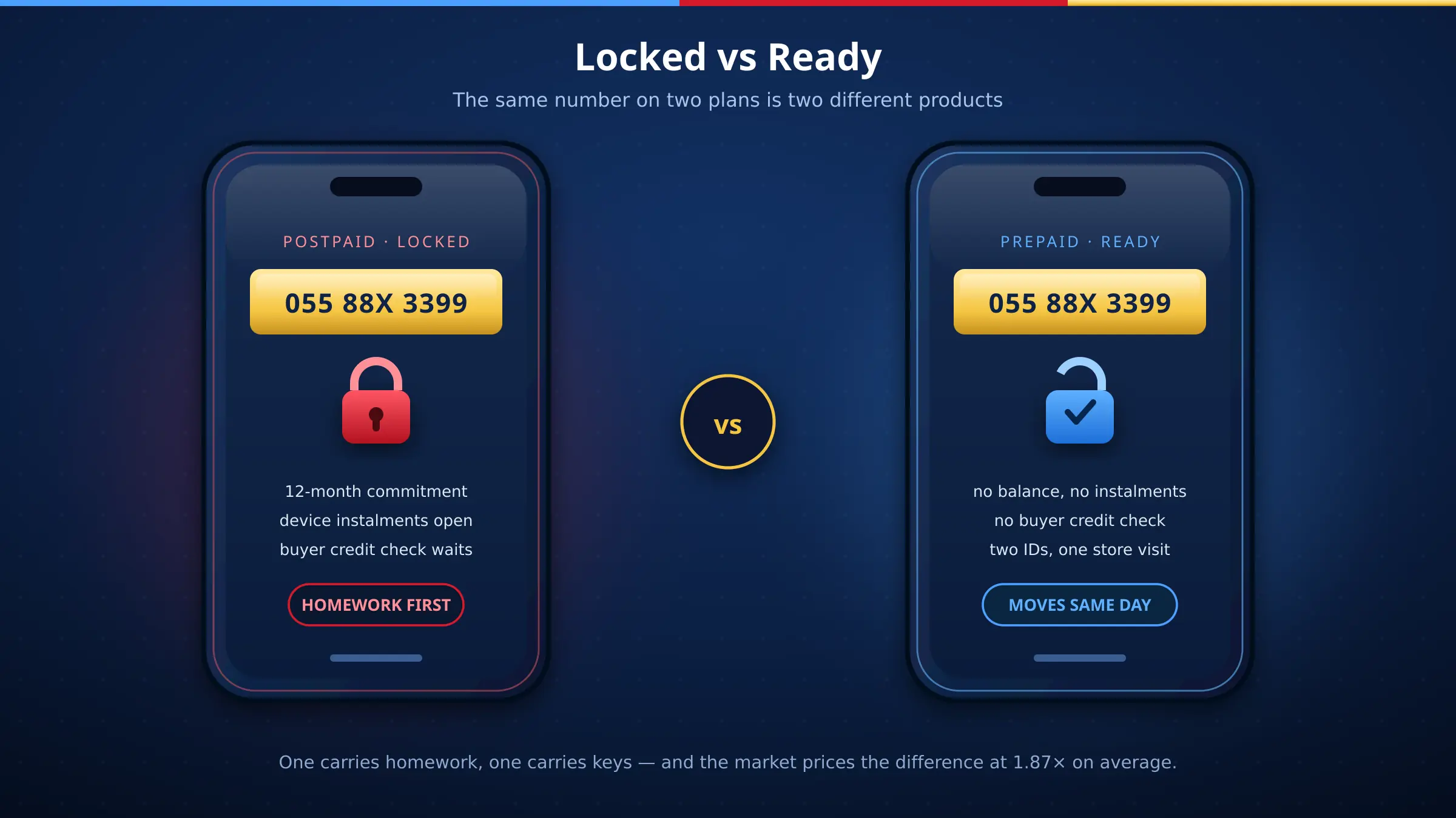 Locked versus ready — a postpaid phone in brand red with a 12-month commitment and instalment locks beside a prepaid phone in brand blue marked transfer-ready with a same-day checkmark
