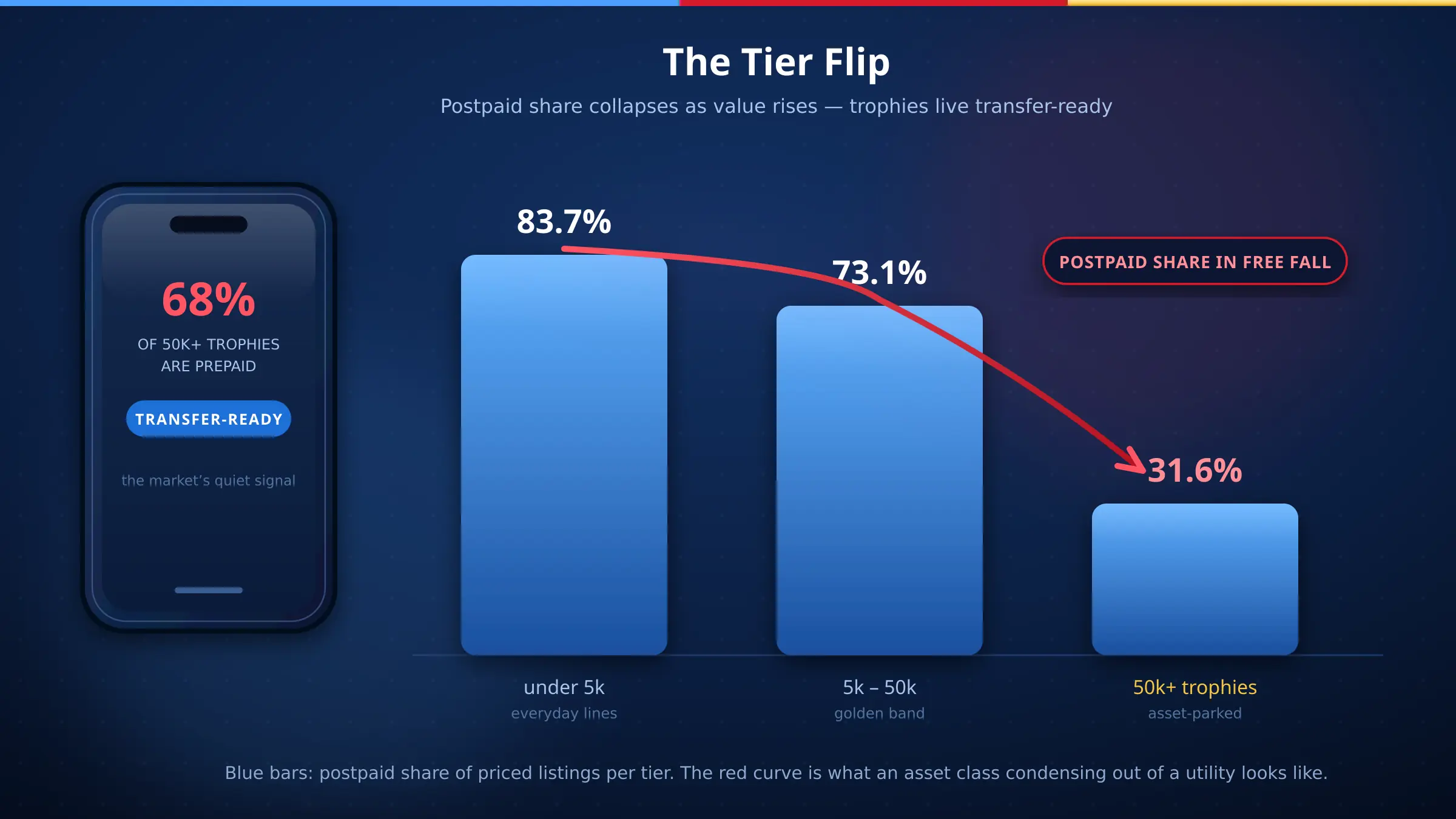 The tier flip in UAE mobile numbers — postpaid share falls from 84 percent under 5,000 dirhams to 32 percent above 50,000, shown as a descending red curve beside an illustrated phone