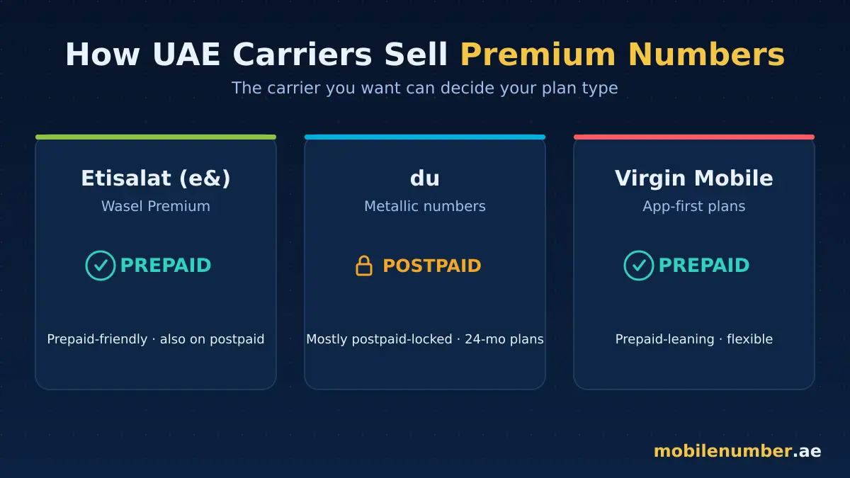UAE carrier plan-type policy for VIP numbers — Etisalat, du, Virgin Mobile