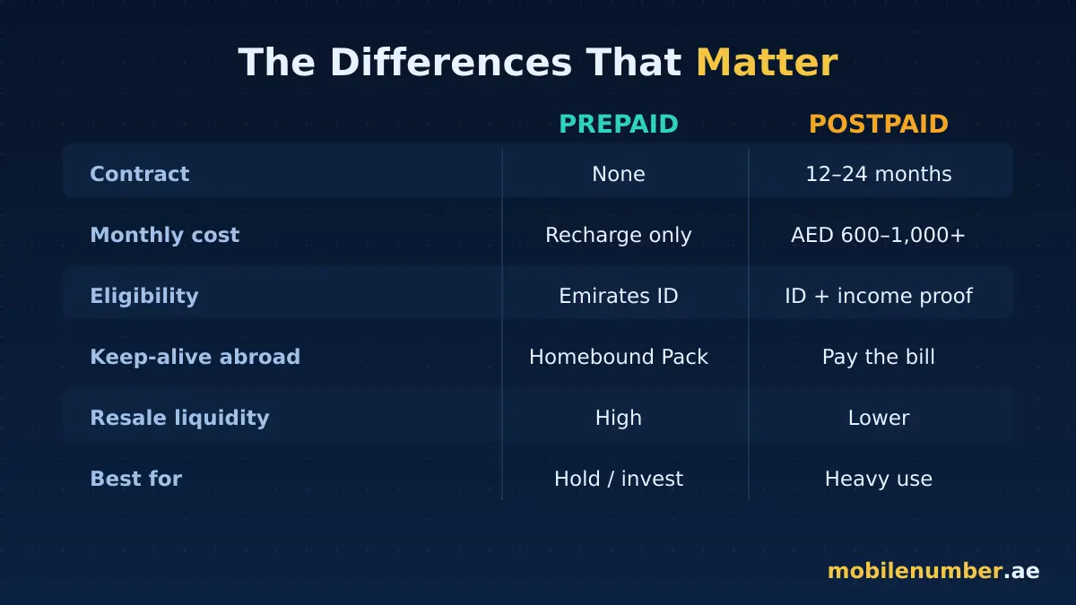 Prepaid vs postpaid VIP number transfer and cost comparison UAE