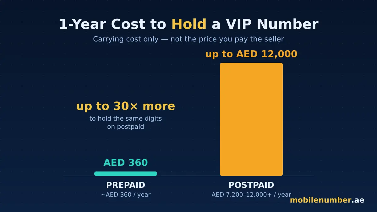 One-year cost of holding a prepaid vs postpaid VIP mobile number in the UAE