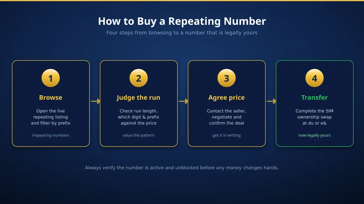 Four steps to buy a repeating number in the UAE — browse, judge the run, agree price, transfer