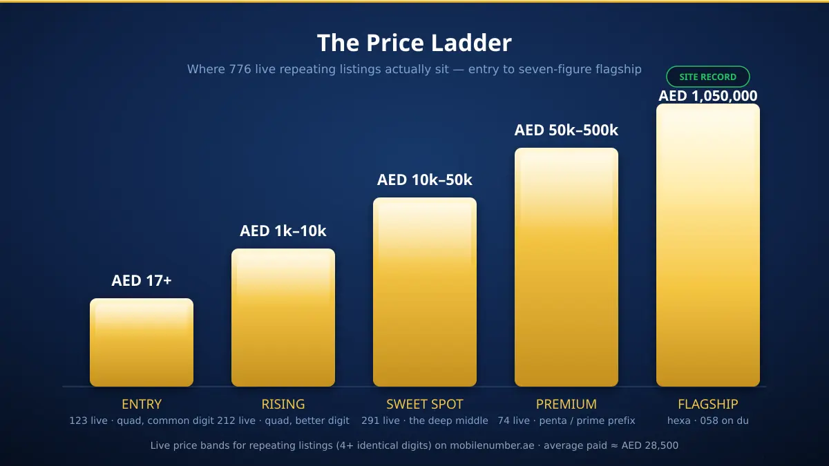 Price ladder of UAE repeating numbers — from AED 200 entry quads to the AED 1,050,000 record listing