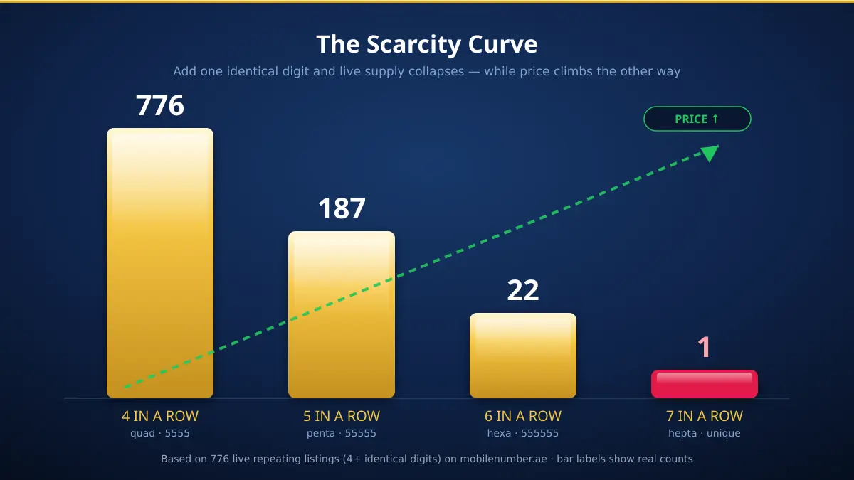 Scarcity curve of repeating numbers UAE — 776 numbers with 4+ identical digits, 187 with 5+, 22 with 6+, 1 with 7+