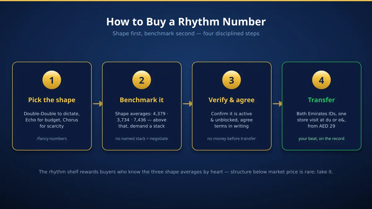Four steps to buy a rhythm mobile number in the UAE — pick the shape, benchmark the shape average, verify and agree, transfer ownership