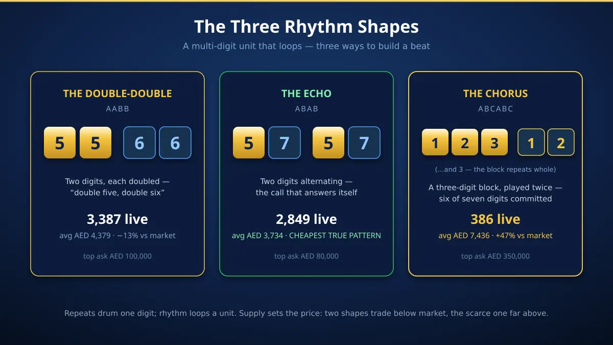 The three rhythm shapes in UAE mobile numbers — the Double-Double AABB like 5566, the Echo ABAB like 5757, and the Chorus ABCABC like 123123