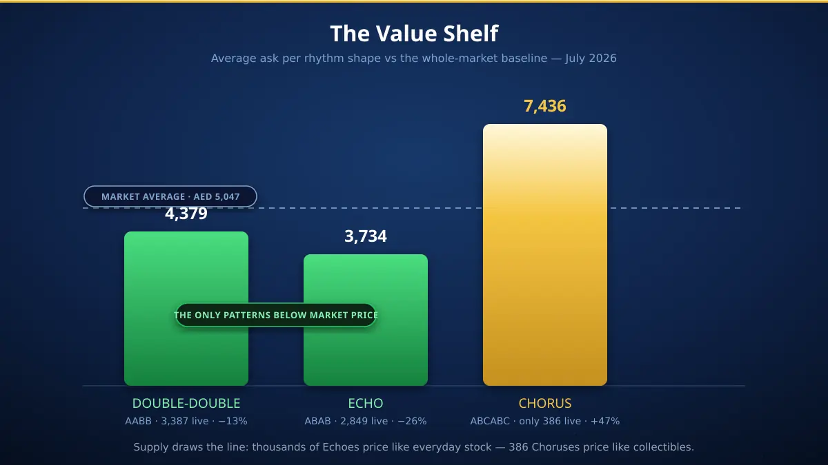 Rhythm shapes priced against the UAE market baseline of AED 5,047 — the Chorus averages 47 percent above it while the Double-Double and Echo sit below, the only patterns under market price