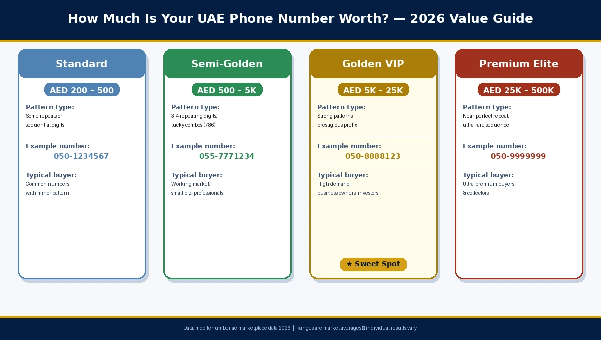 यूएई VIP मोबाइल नंबर मूल्य स्तर 2026 — AED 200 मानक से AED 500K+ प्रीमियम एलीट तक