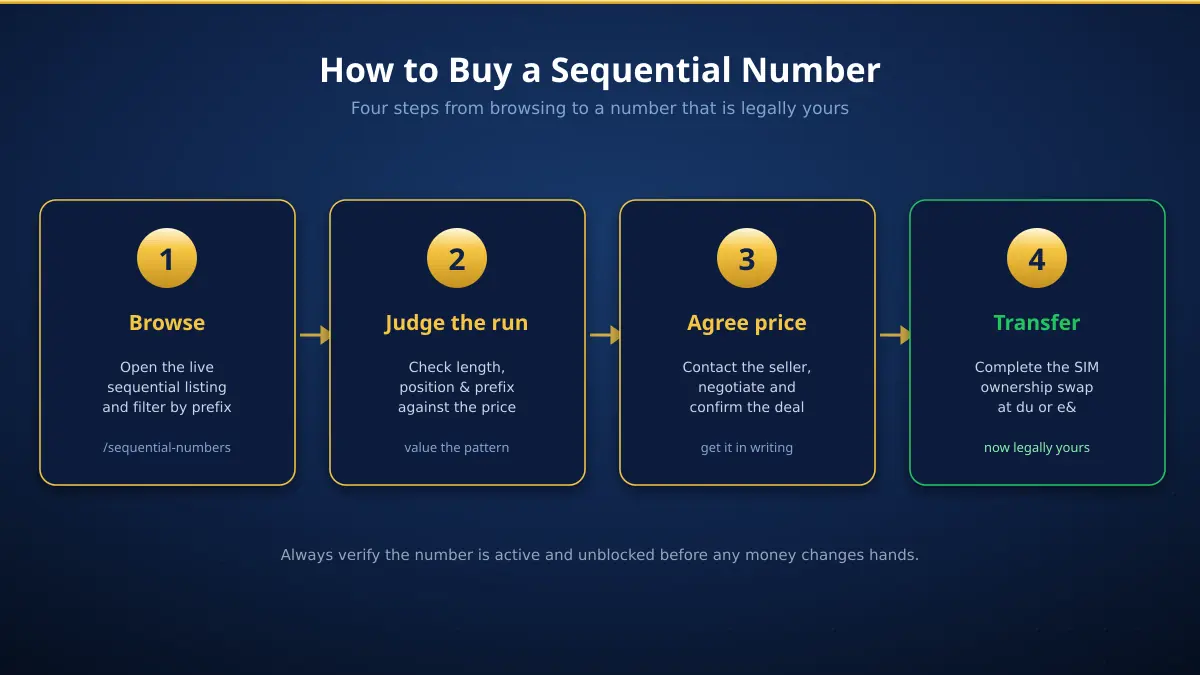How to buy a sequential mobile number in the UAE — browse, judge the run, confirm, agree, transfer ownership