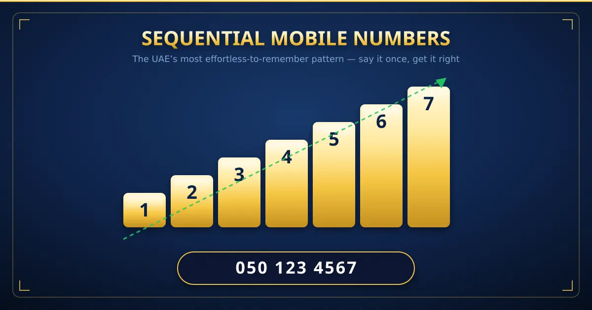 Sequential mobile numbers UAE — an ascending 1 234 567 staircase and the price ladder