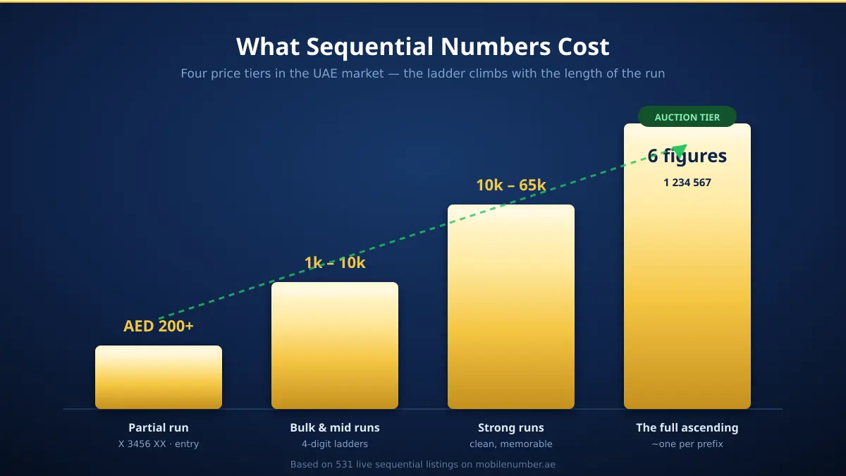 Sequential mobile number price ladder UAE 2026 — from AED 200 partial runs to six-figure full 1234567 auction numbers