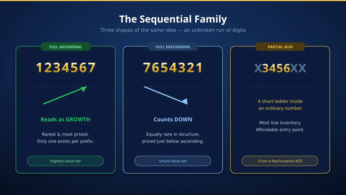 Anatomy of sequential mobile numbers — full ascending 1234567, full descending 7654321, and partial runs explained