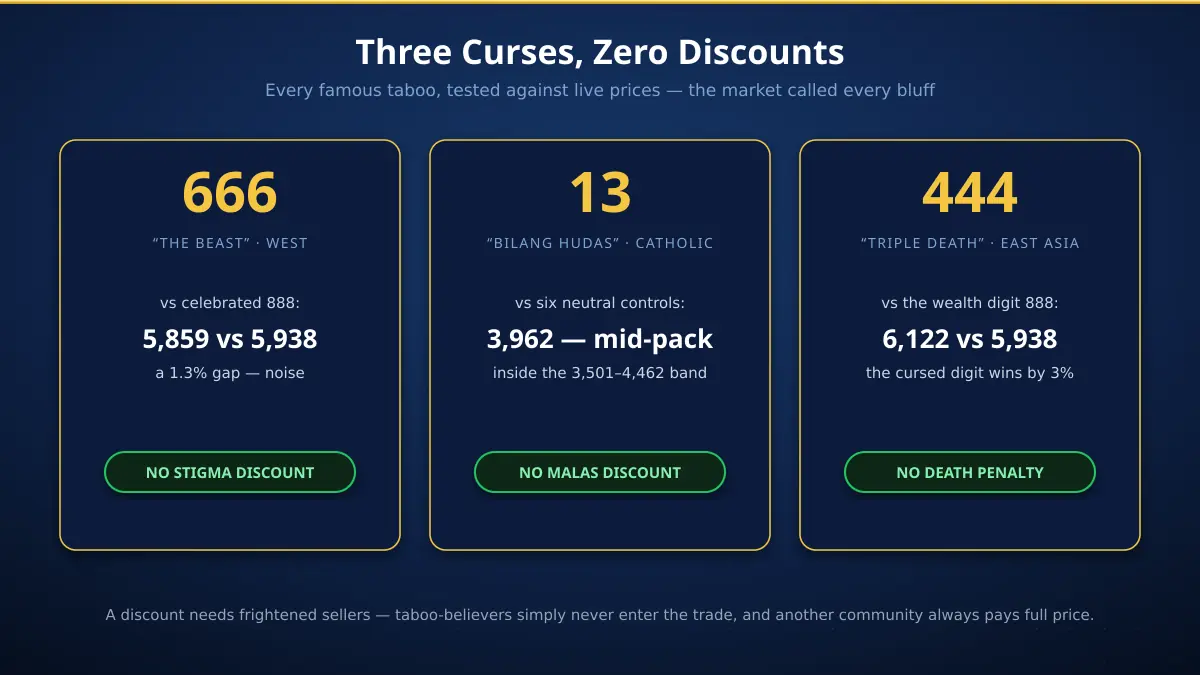Three failed curses in UAE mobile number prices — 666 shows no stigma discount versus 888, 13 sits mid-pack among controls, and 444 prices above 888