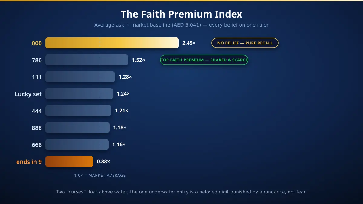 The Faith Premium Index for UAE mobile numbers — belief-free 000 triples lead at 2.45 times market average, above 786 at 1.52 and every lucky family, while 9-endings sit below 1