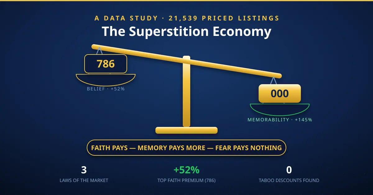 The superstition economy of UAE mobile numbers — a gold balance scale weighing a 786 belief tile against a 000 memorability tile