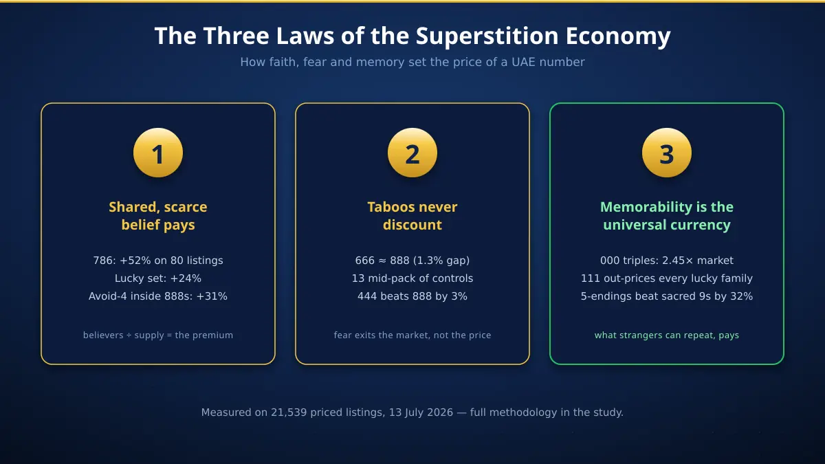 The three laws of the UAE superstition economy — shared and scarce belief pays, taboos never discount, and memorability is the universal currency