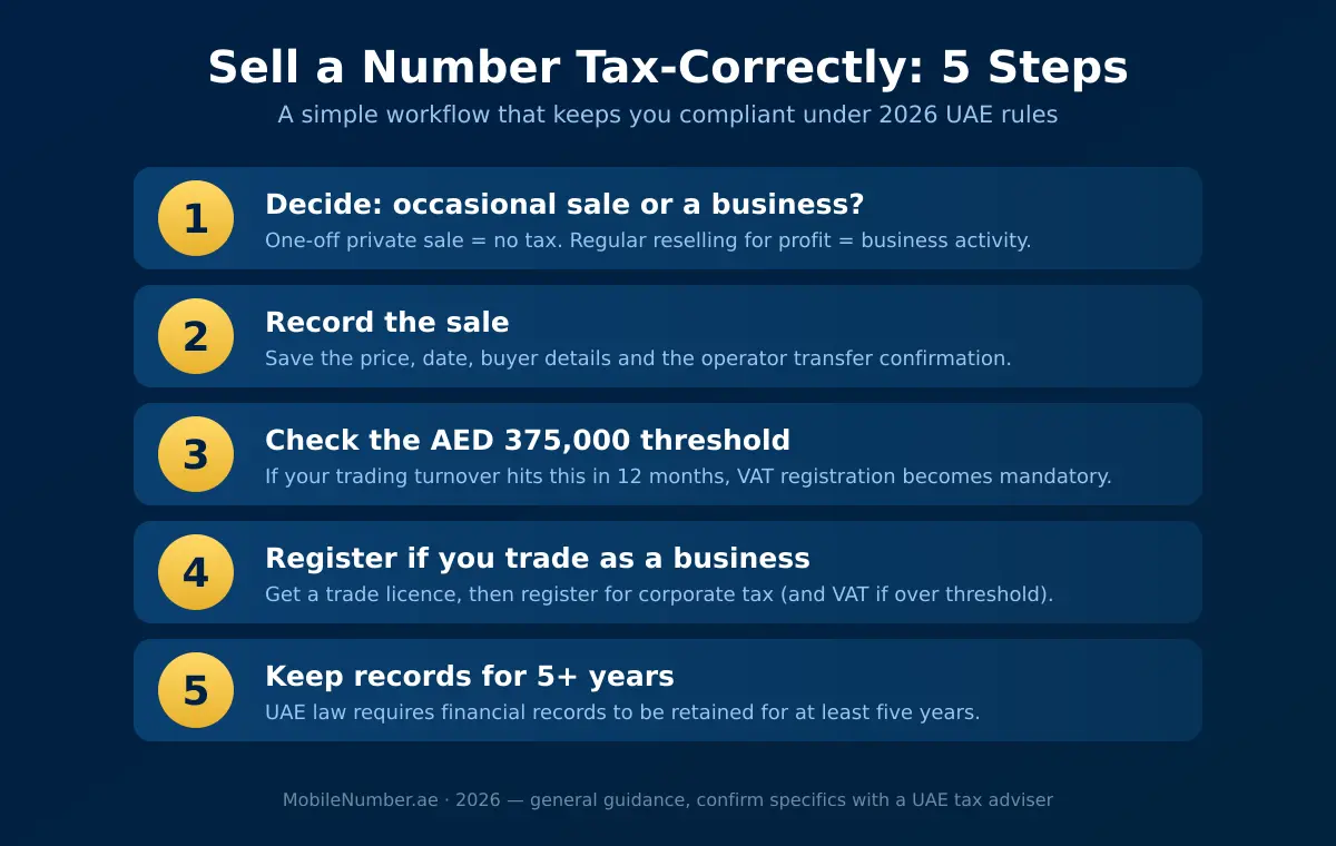Five steps to sell a UAE mobile number tax-correctly in 2026