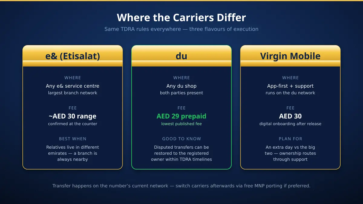 Comparing e&, du and Virgin Mobile family ownership transfer processes in the UAE — channel, fee and notes for each carrier