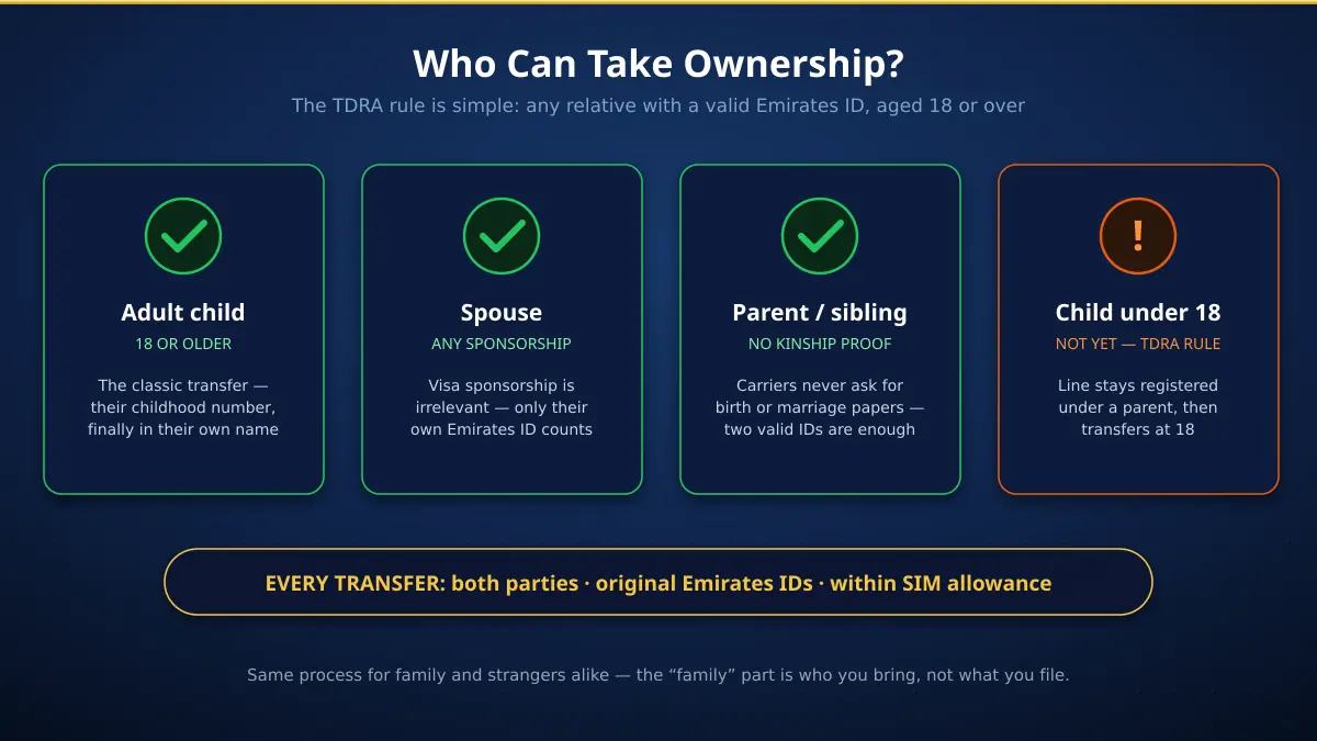 Who can receive a UAE mobile number in a family transfer — adult children, spouses, parents and siblings qualify at 18 plus, minors stay registered under a parent