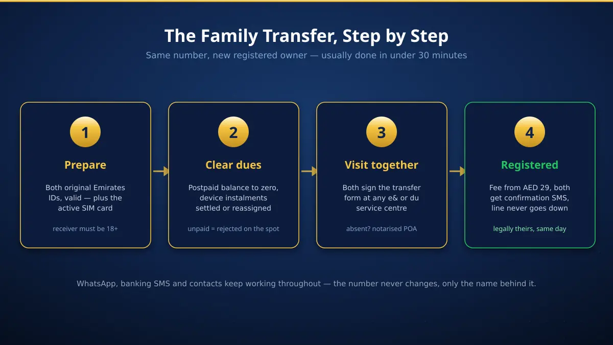Four steps to transfer a mobile number to a family member in the UAE — prepare documents, clear balances, visit the store together, number re-registered same day