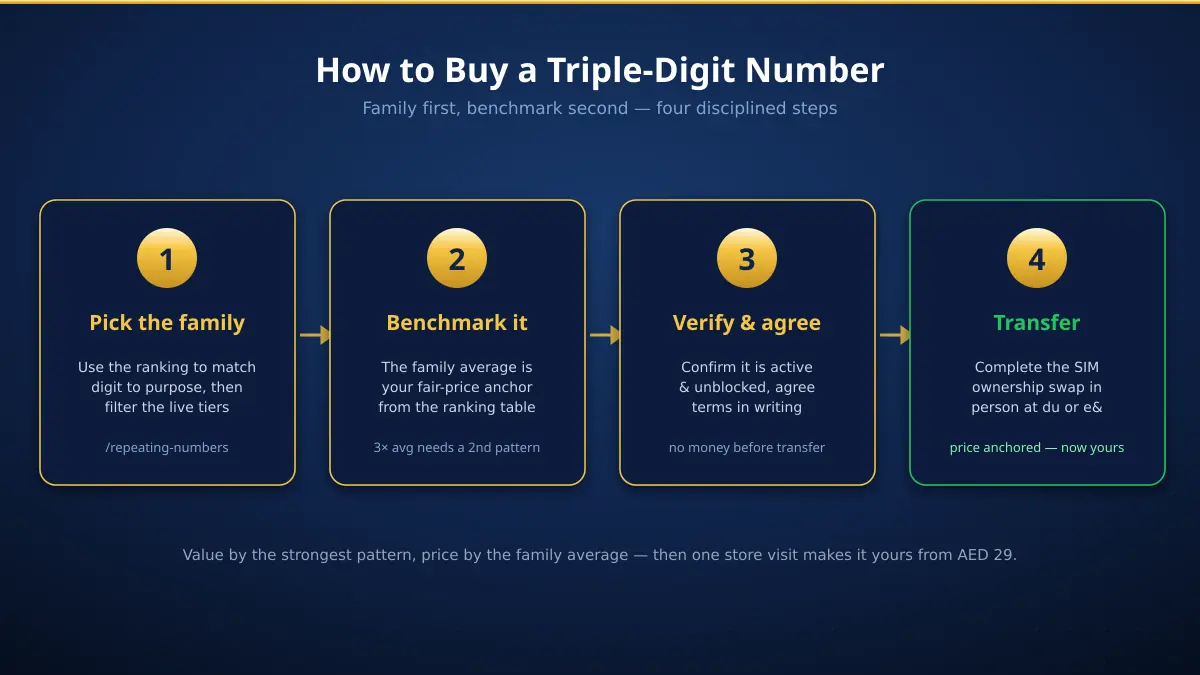 Four steps to buy a triple-digit mobile number in the UAE — pick the family from the ranking, benchmark the average, verify and agree, transfer ownership